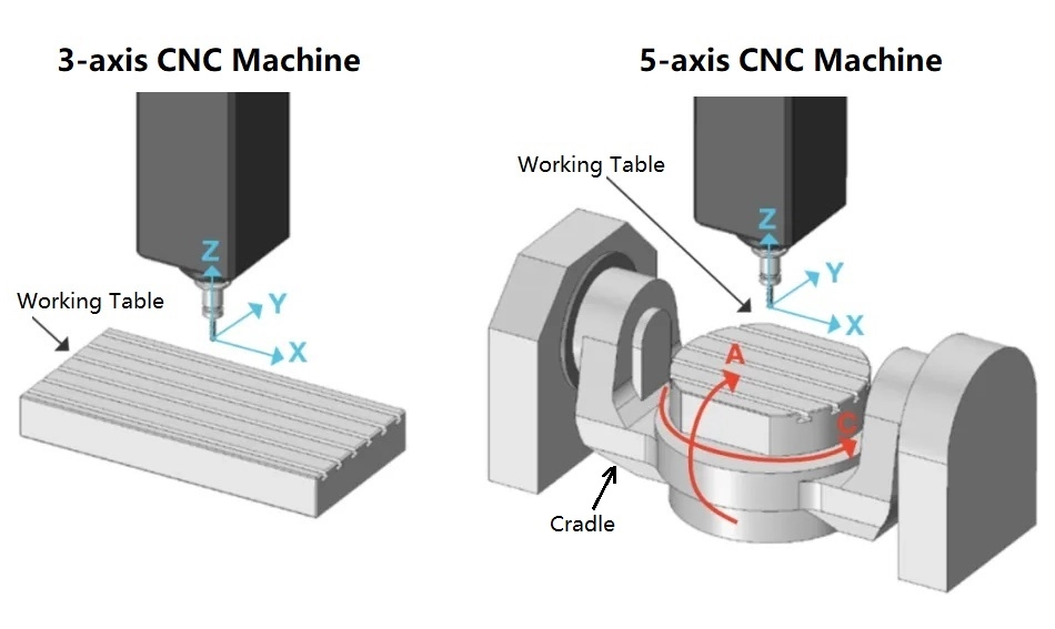 5 axis CNC vs 3 axis CNC.webp